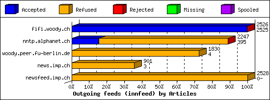 Outgoing feeds (innfeed) by Articles