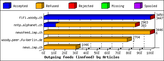 Outgoing feeds (innfeed) by Articles