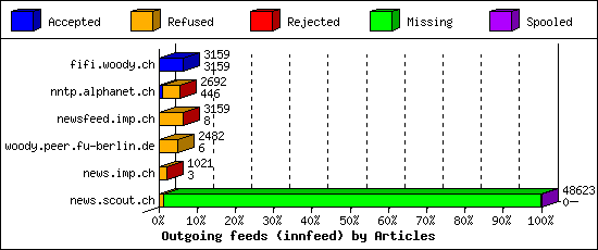 Outgoing feeds (innfeed) by Articles