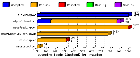 Outgoing feeds (innfeed) by Articles