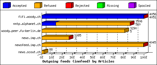 Outgoing feeds (innfeed) by Articles