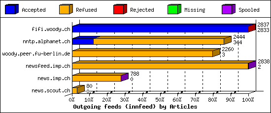 Outgoing feeds (innfeed) by Articles