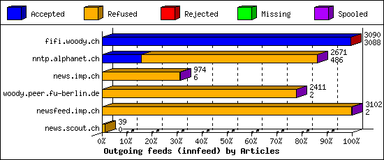 Outgoing feeds (innfeed) by Articles