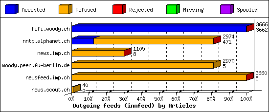 Outgoing feeds (innfeed) by Articles