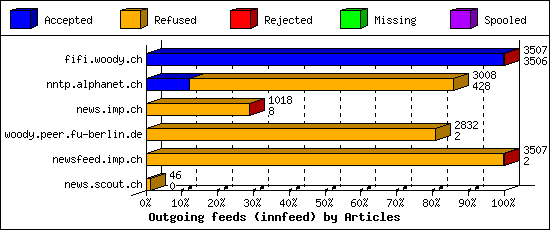 Outgoing feeds (innfeed) by Articles