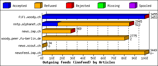 Outgoing feeds (innfeed) by Articles