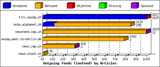 Outgoing feeds (innfeed) by Articles