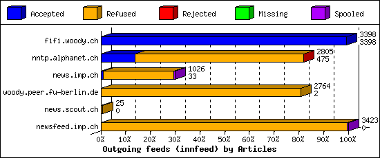 Outgoing feeds (innfeed) by Articles