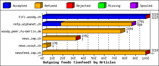 Outgoing feeds (innfeed) by Articles