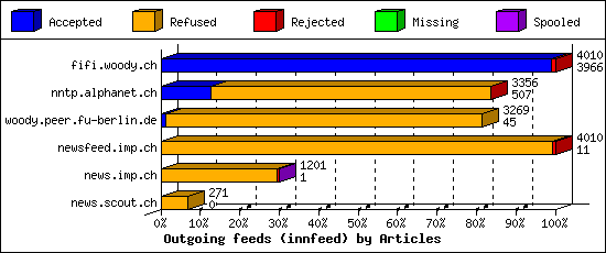 Outgoing feeds (innfeed) by Articles