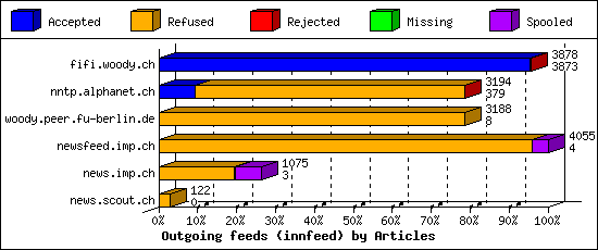 Outgoing feeds (innfeed) by Articles