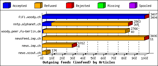 Outgoing feeds (innfeed) by Articles