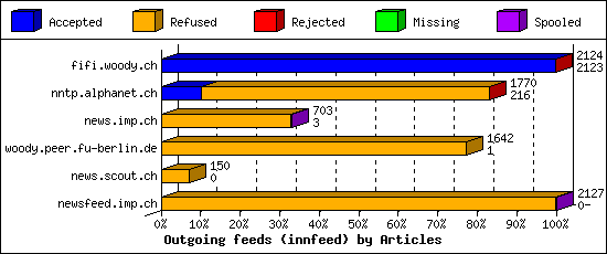 Outgoing feeds (innfeed) by Articles