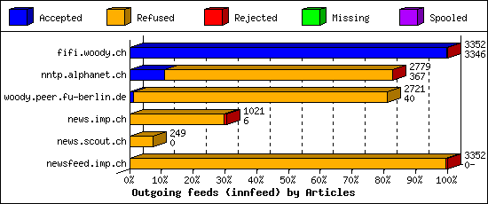 Outgoing feeds (innfeed) by Articles