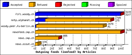 Outgoing feeds (innfeed) by Articles