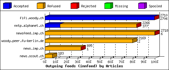 Outgoing feeds (innfeed) by Articles