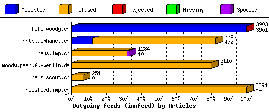 Outgoing feeds (innfeed) by Articles