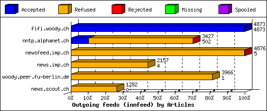 Outgoing feeds (innfeed) by Articles