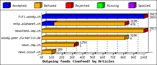 Outgoing feeds (innfeed) by Articles