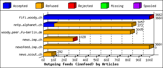 Outgoing feeds (innfeed) by Articles