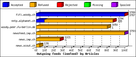 Outgoing feeds (innfeed) by Articles