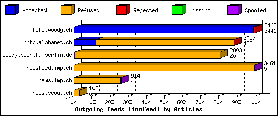 Outgoing feeds (innfeed) by Articles