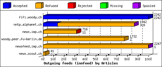 Outgoing feeds (innfeed) by Articles