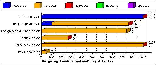 Outgoing feeds (innfeed) by Articles