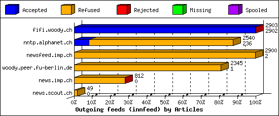 Outgoing feeds (innfeed) by Articles