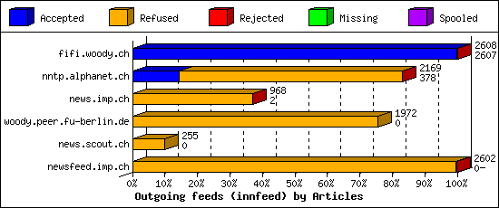 Outgoing feeds (innfeed) by Articles