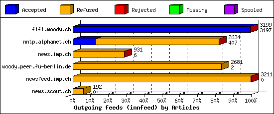 Outgoing feeds (innfeed) by Articles