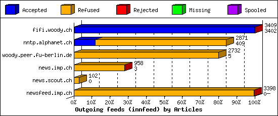 Outgoing feeds (innfeed) by Articles