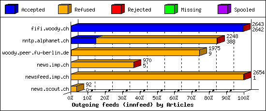 Outgoing feeds (innfeed) by Articles