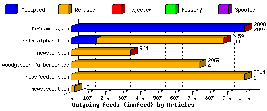 Outgoing feeds (innfeed) by Articles