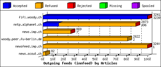 Outgoing feeds (innfeed) by Articles