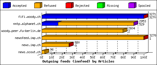 Outgoing feeds (innfeed) by Articles