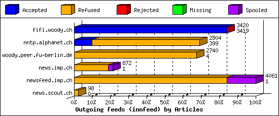 Outgoing feeds (innfeed) by Articles