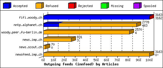 Outgoing feeds (innfeed) by Articles