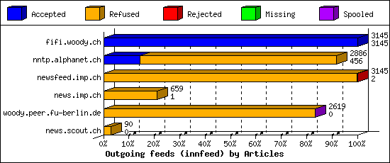 Outgoing feeds (innfeed) by Articles