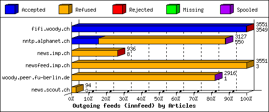 Outgoing feeds (innfeed) by Articles