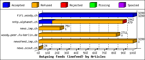 Outgoing feeds (innfeed) by Articles