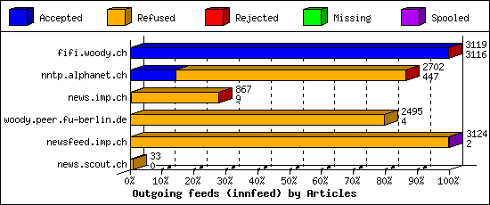 Outgoing feeds (innfeed) by Articles