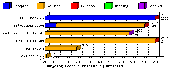 Outgoing feeds (innfeed) by Articles