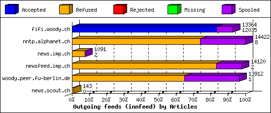 Outgoing feeds (innfeed) by Articles