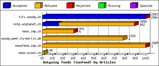 Outgoing feeds (innfeed) by Articles