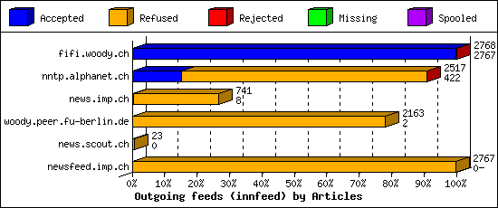 Outgoing feeds (innfeed) by Articles