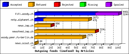 Outgoing feeds (innfeed) by Articles