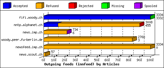 Outgoing feeds (innfeed) by Articles