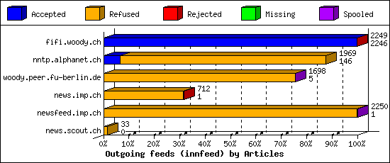 Outgoing feeds (innfeed) by Articles