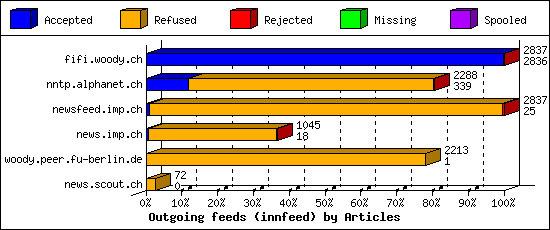 Outgoing feeds (innfeed) by Articles